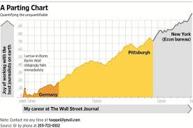 Wsj Economics Reporter Aeppel Says Goodbye With A Chart