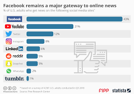 Chart Of The Week Facebook Remains A Major Gateway To