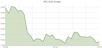 bitcoin price in australian dollar live btc aud