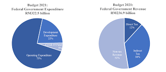 1) increased allocations for tvet, from rm5.7 billion to rm5.9 billion. Summary Of The Budget 2021 Icdm