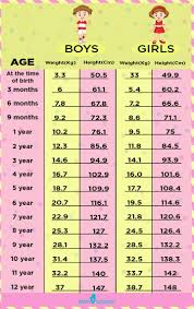 A Height Weight Chart Based On Age To Monitor Your Childs