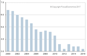 Vietnam Unemployment Rate Vietnam Economy Forecast Outlook