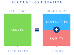 In a sole proprietorship or partnership, owner's equity equals the total net investment in the business plus the. Why Must Accounting Equation Always Balance Accountingo