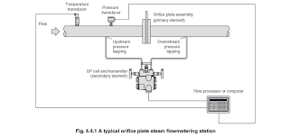 Instrumentation