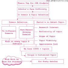 Home > iowa state university digital repository > las > computer science > theses and dissertations. Thesis Topics For Computer Science Students Phd Projects
