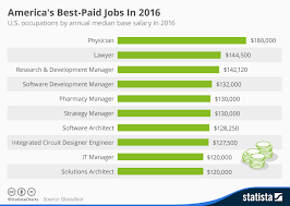Chart Americas Best Paid Jobs In 2016 Statista