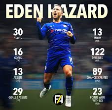 The detailed stats tab shows a player's total appearances, goals, cards. Footy Accumulators On Twitter Eden Hazard S Stats For The 2018 19 Premier League Season So Far Absolute Madness He Didn T Make The Toty