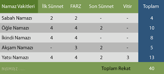 Akşam namazının üç rekat farzı kılınış tablosu. Namaz Rekatlari 5 Vakit Namaz Kac Rekat Namazlar Kac Rekattir