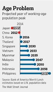 The current population of malaysia is 32,812,478 as of tuesday, may 04, 2021. Slumping Fertility Rates In Developing Countries Spark Labor Worries Wsj