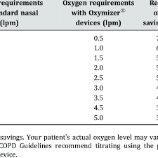 Average Oxygen Savings At Different Flow Rates Standard