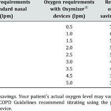 average oxygen savings at different flow rates standard