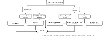 Organisation Chart Of The Lra In The University Of Barcelona