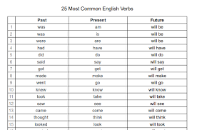 Most Common English Verbs Printable Handout