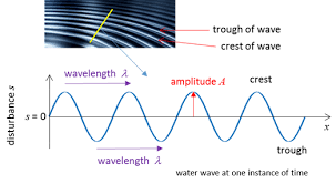 Travelling Waves Physics Online Longitudinal Wave Angular Frequency