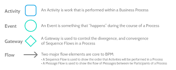 Bpmn Tutorial Quick Start Guide To Business Process Model