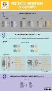 Preterito Imperfecto De Subjuntivo En Espanol Infografia Ele Preterito Imperfecto Recursos De Ensenanza De Espanol Aula De Espanol