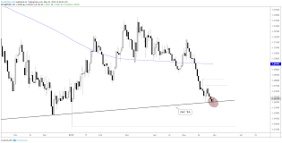 Pound Weekly Technical Outlook Gbpusd Tags Major Trend Support