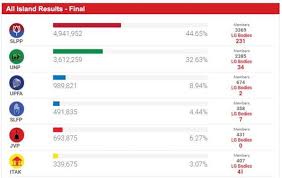 Lessons From Lg Elections The Number Twisting Game Colombo Telegraph