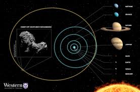 astronomers predict possible birthplace of rosetta probed