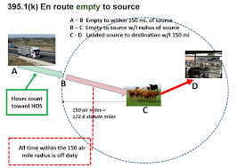 agriculture exemption diagrams federal motor carrier