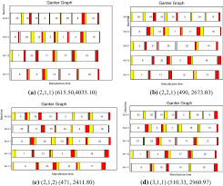 gantt charts of 25 jobs 0 6 0 4 manufactured by different