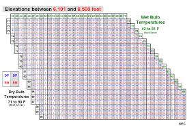 S290 Unit 5 Temperature And Relative Humidity