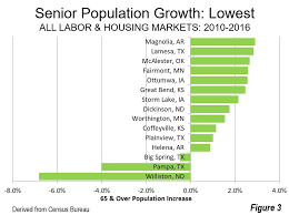 Full demographic report of colorado springs, co population including education levels, household income, job market, ethnic makeup, and languages. Us Senior Population Trends By Size Of Market Newgeography Com