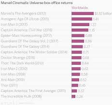 Marvel Cinematic Universe Box Office Returns