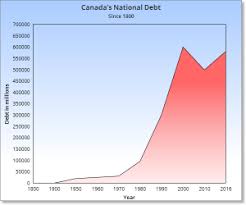 The History Of Canadas National Debt Refresh Financial