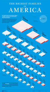 God bless the united states of america travel & lifestyle inspiration from across usa. Infographic The Richest Families In America Visualized