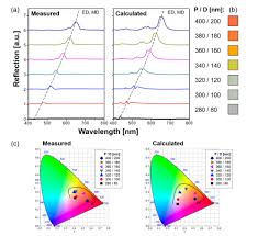 Aug 21, 2014 · riboflavin may be safely used for the coloring of foods generally, in amounts consistent with good manufacturing practice (gmp). Osa Structural Color Filters Based On An All Dielectric Metasurface Exploiting Silicon Rich Silicon Nitride Nanodisks