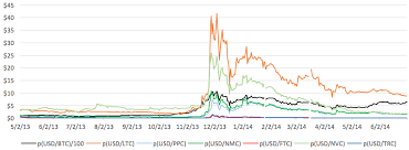 Coin market cap lists all cryptocurrencies by market capitalization in descending order. Games Free Full Text Can We Predict The Winner In A Market With Network Effects Competition In Cryptocurrency Market