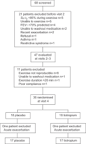 study flow chart sp o2 arterial oxygen saturation measured