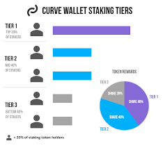 What's more, you get to keep all the profits or staking rewards as the wallet does not. Cryptocurve Curve Wallet Staking Explained By Caih Medium