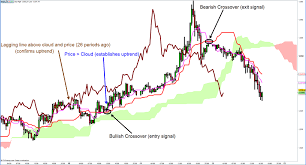 Ichimoku Cloud Trading Strategies Explained Ig Uk