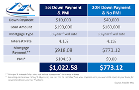 When you apply for a mortgage, the lender will typically require a down payment equal to 20% of the home's purchase price. What Is Private Mortgage Insurance Pmi Virginia Country Real Estate Inc