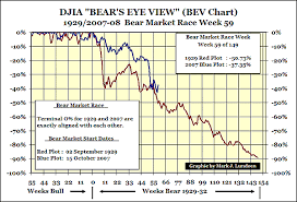 Barrons Confidence Index Credit Spreads Bond Market Bull