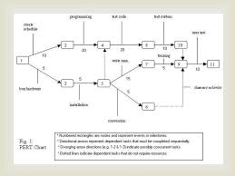 Workshop 3 Gantt And Pert Chart Ppt Download