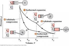 Indicator Diagram Of Carnot Engine Fizik Bilimi Muhendislik Makine Muhendisligi