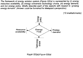 To make the tariff revision acceptable and affordable to the public, government will maintain control over the end user tariff and will provide selective. Solved The Framework Of Energy Solution System Figure Q3 Chegg Com