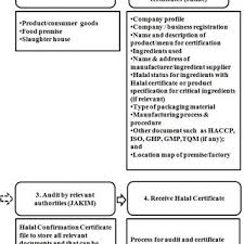Sme bank reported that up to 50% of f&b businesses in malaysia fail by the 5th year of operations. Application Flow Chart For Halal Certification In Malaysia Download Scientific Diagram