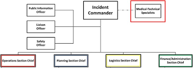 Outbreak Response And Incident Management Shea Guidance And