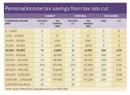 There are also differences between tax exemptions, tax reliefs, tax rebates and tax deductibles, so make sure you. Budget 2021 Tax Reduction For M40 Timely Yet More Could Be Done The Edge Markets