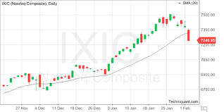 techniquant nasdaq composite index ixic technical