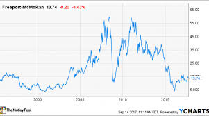 freeport mcmoran stock history everything investors need to