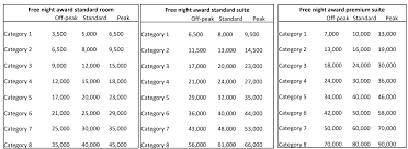 hyatt redemptions now requiring more points with peak and