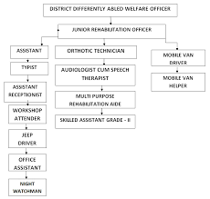 department for the welfare of differently abled persons