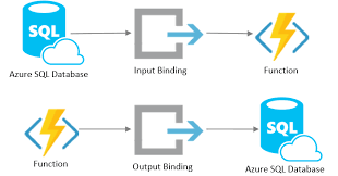 New Sql Database Binding For Azure Functions Sql Azure Relational Database