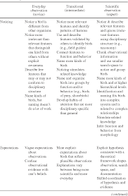 Check spelling or type a new query. Pdf From Everyday To Scientific Observation How Children Learn To Observe The Biologist S World Semantic Scholar