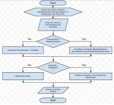 Computer Algorithms Payroll Problem